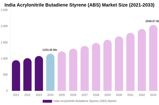 India Acrylonitrile Butadiene Styrene (ABS) Market Size, Share & Growth Report By [2033]