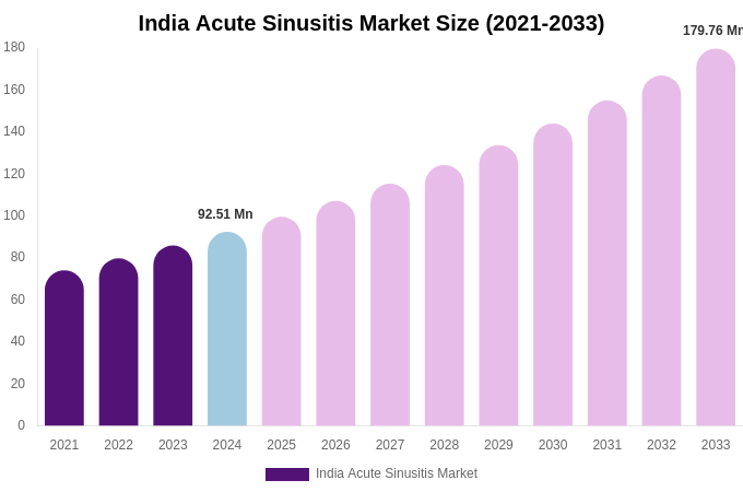 India Acute Sinusitis Market Size, Trends & Forecast Analysis (2025-2033)