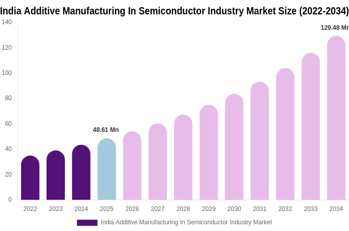 India Additive Manufacturing In Semiconductor Industry Market Size, Share & Trends Report By 2034