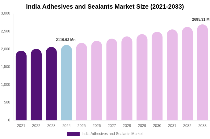 India Adhesives and Sealants Market Size, Share & Growth Report By [2033]