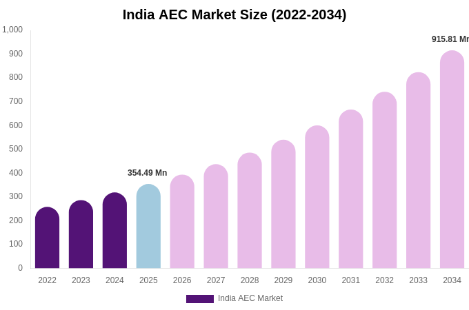 India AEC Market Size, Share & Growth Report By 2034