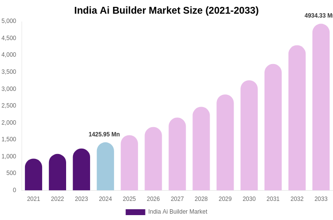 India Ai Builder Market Size, Share & Trends Report By 2033