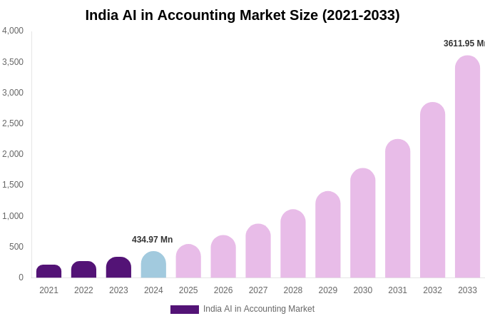 India AI in Accounting Market Size, Share & Growth Report By [2033]