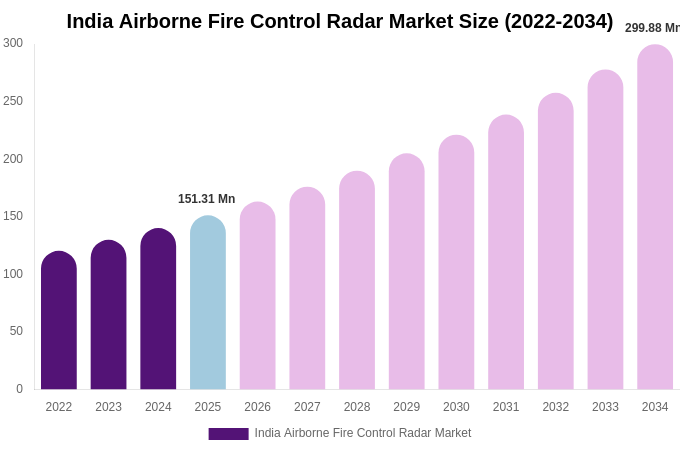 India Airborne Fire Control Radar Market Size, Share Report By 2034