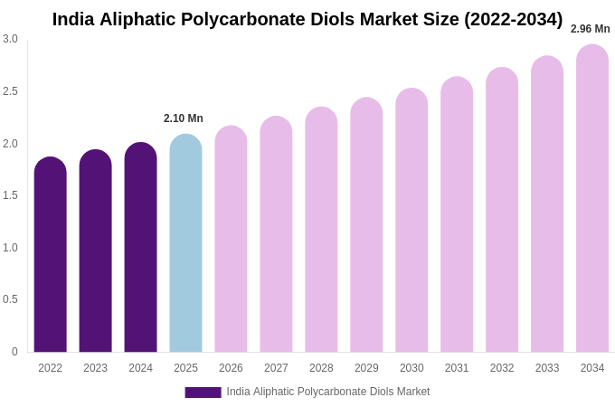 India Aliphatic Polycarbonate Diols Market Size, Share & Growth Analysis By [2034]