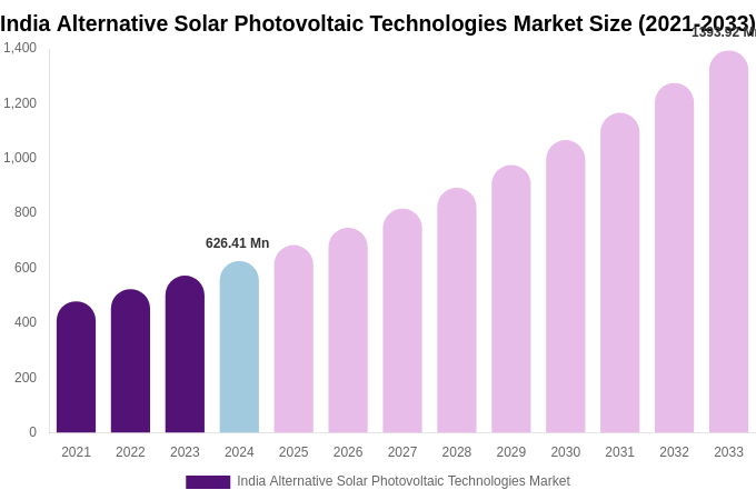 India Alternative Solar Photovoltaic Technologies Market Size, Share & Trends Report By 2033