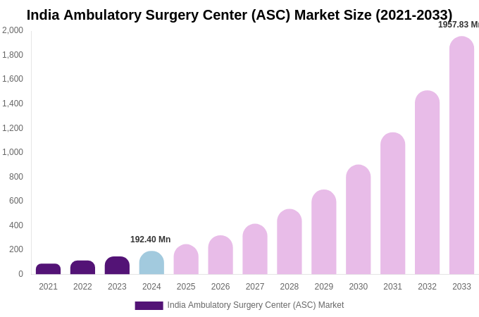 India Ambulatory Surgery Center (ASC) Market Size & Share Report By 2033
