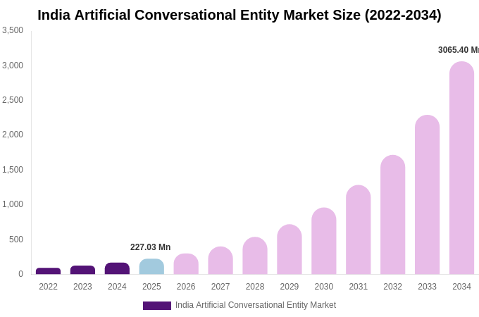India Artificial Conversational Entity Market Size, Share Report By 2034