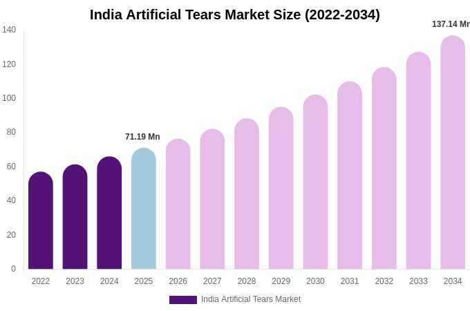 India Artificial Tears Market Size, Share & Trends Report By 2034