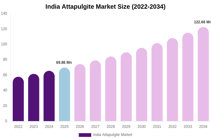 India Attapulgite Market Size, Share & Growth Analysis By [2034]