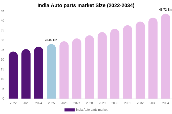 India Auto parts market Size, Trends & Forecast Analysis (2026-2034)