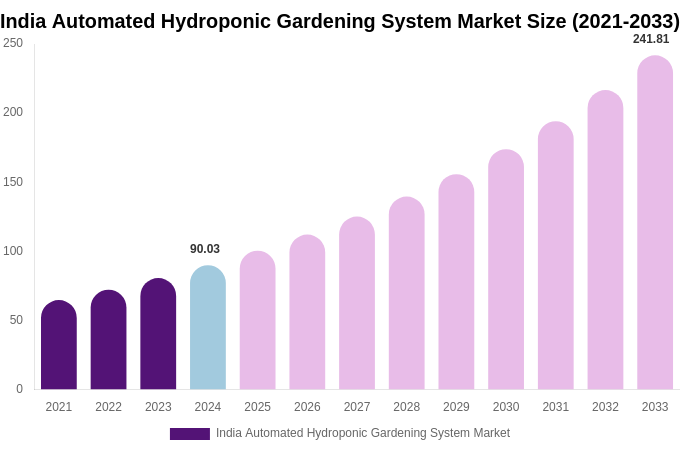 India Automated Hydroponic Gardening System Market Size, Share & Growth Analysis By [2033]