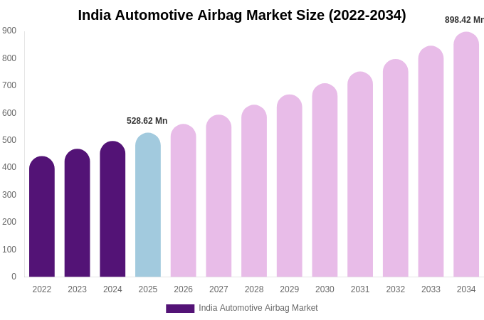 India Automotive Airbag Market Size, Share & Growth Report By 2034