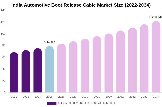 India Automotive Boot Release Cable Market Size, Share & Growth Report By [2034]