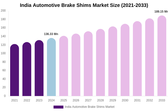 India Automotive Brake Shims Market Size, Share & Growth Report By [2033]