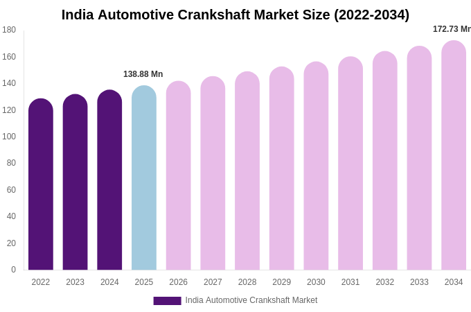 India Automotive Crankshaft Market Size, Share & Trends Report By 2034