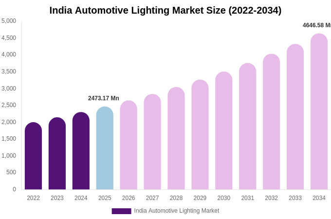 India Automotive Lighting Market Size, Share & Growth Report By [2034]