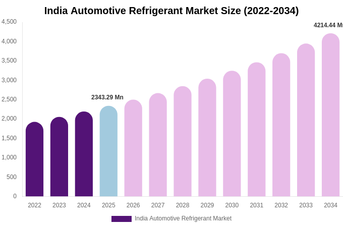 India Automotive Refrigerant Market Size, Share & Growth Analysis By [2034]
