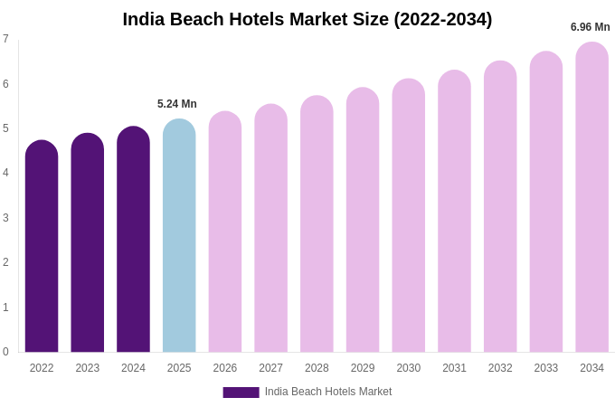 India Beach Hotels Market Size & Share Report By 2034