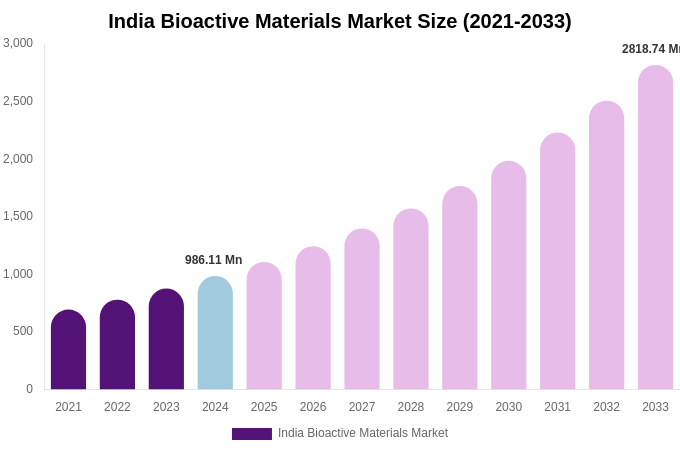 India Bioactive Materials Market Size, Share & Growth Analysis By [2033]
