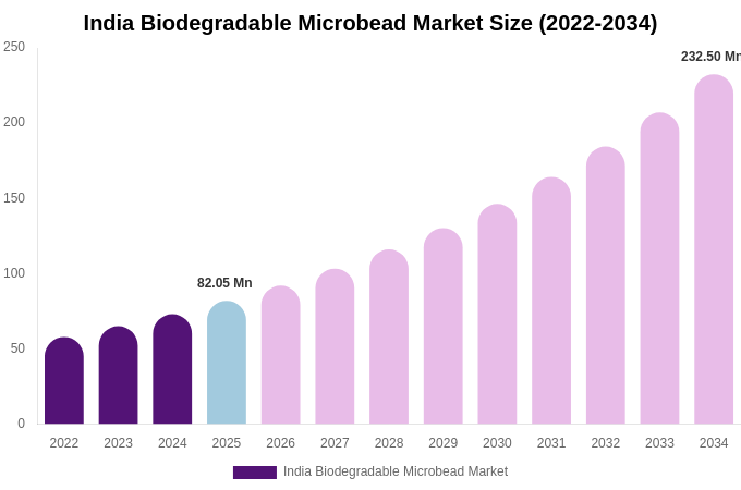 India Biodegradable Microbead Market Size, Share & Growth Report By 2034
