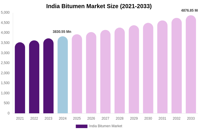 India Bitumen Market Size Report By 2033