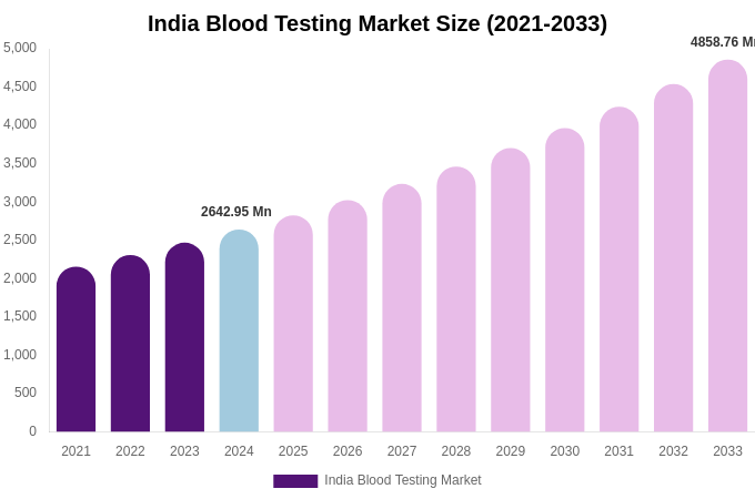 India Blood Testing Market Size, Share & Growth Analysis By [2033]