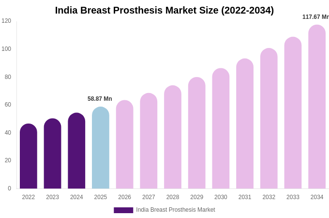 India Breast Prosthesis Market Size, Share Report By 2034