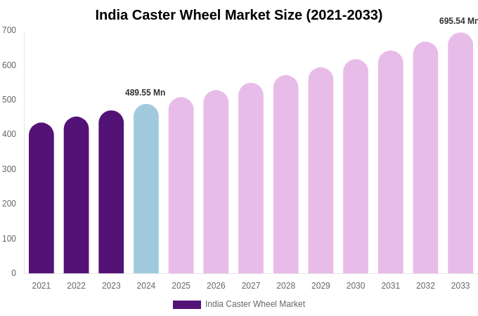 India Caster Wheel Market Size, Share & Growth Analysis By [2033]