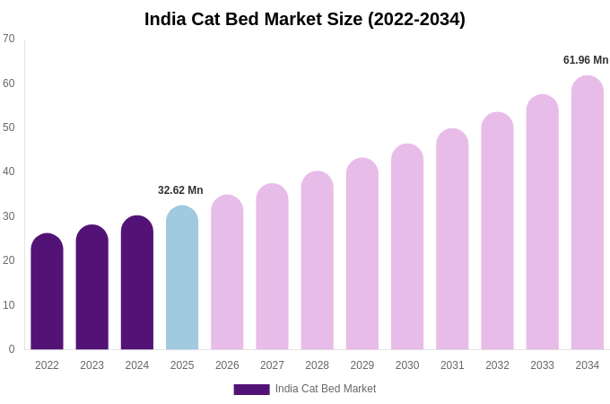 India Cat Bed Market Size & Share Report By 2034