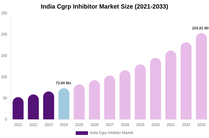 India Cgrp Inhibitor Market Size, Share Report By 2033