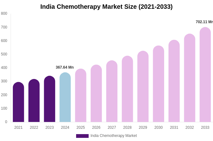 India Chemotherapy Market Size & Share Report By 2033