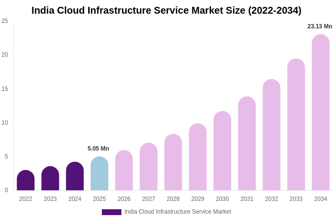 India Cloud Infrastructure Service Market Size, Share & Growth Analysis By [2034]