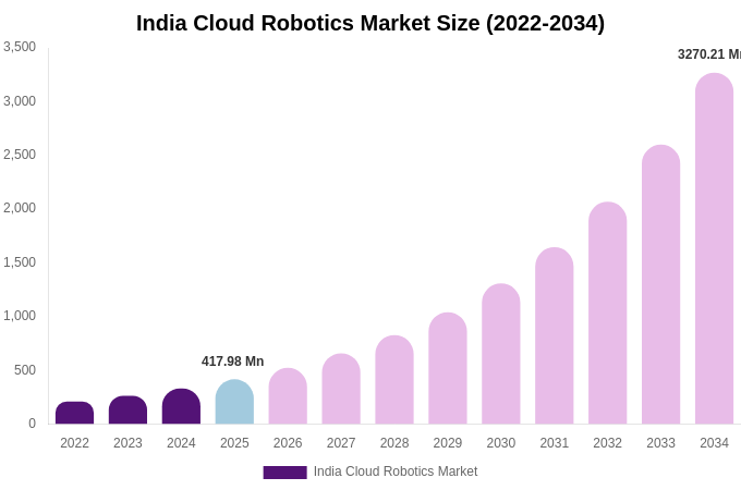 India Cloud Robotics Market Size Report By 2034