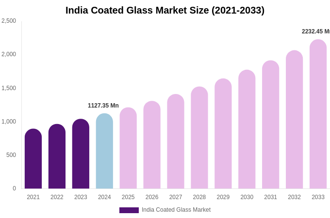 India Coated Glass Market Size, Share & Growth Report By [2033]