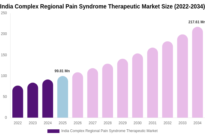 India Complex Regional Pain Syndrome Therapeutic Market Size Report By 2034