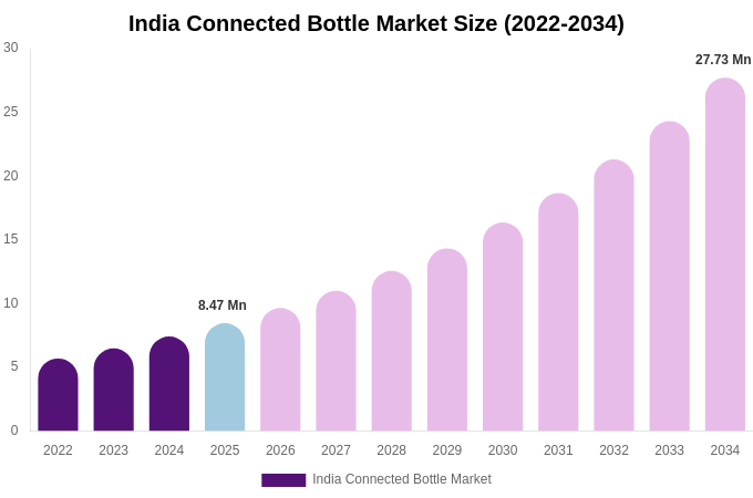 India Connected Bottle Market Size Report By 2034
