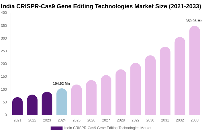 India CRISPR-Cas9 Gene Editing Technologies Market Size Report By 2033