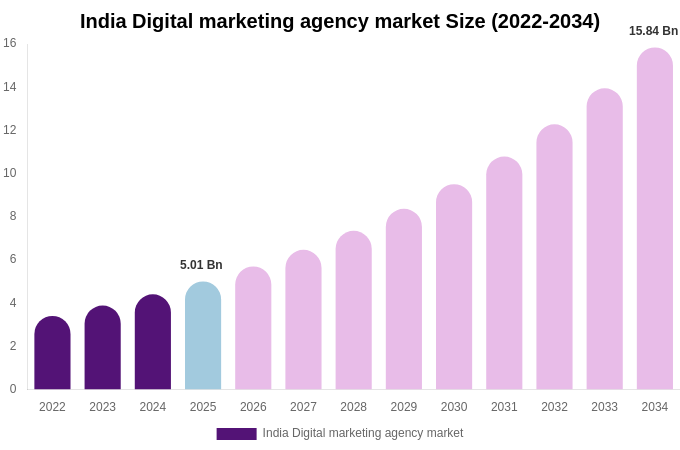 India Digital marketing agency market Size Report By 2034