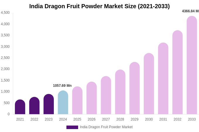 India Dragon Fruit Powder Market Size, Trends & Forecast Analysis (2025-2033)