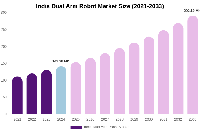 India Dual Arm Robot Market Size, Share & Trends Report By 2033