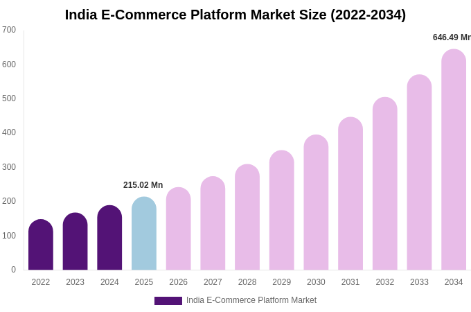 India E-Commerce Platform Market Size, Share & Growth Report By [2034]