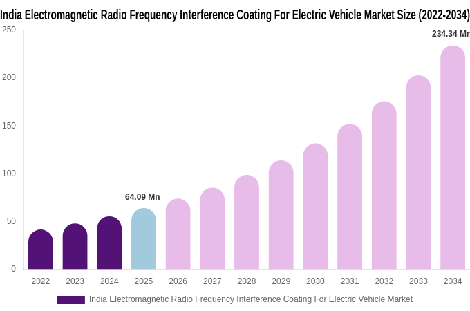 India Electromagnetic Radio Frequency Interference Coating For Electric Vehicle Market Size & Share Report By 2034