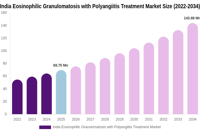 India Eosinophilic Granulomatosis with Polyangiitis Treatment Market Size, Trends & Forecast Analysis (2026-2034)