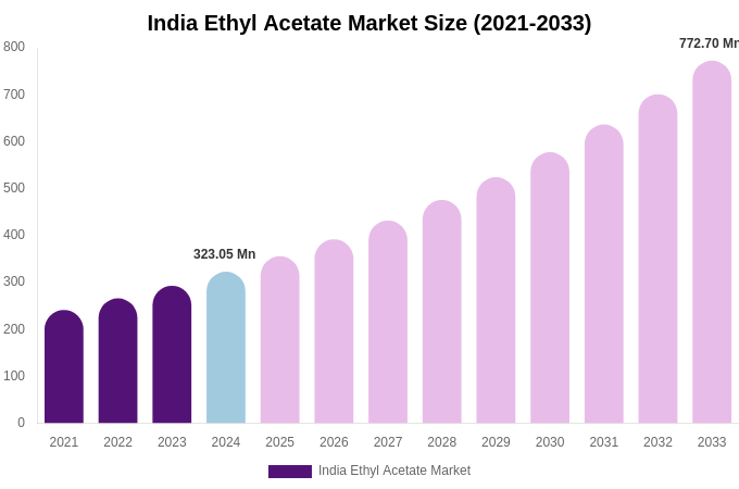 India Ethyl Acetate Market Size, Share & Growth Report By [2033]