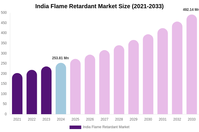 India Flame Retardant Market Size Report By 2033