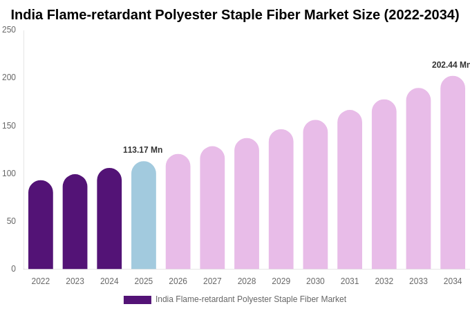 India Flame-retardant Polyester Staple Fiber Market Size, Share & Growth Report By [2034]