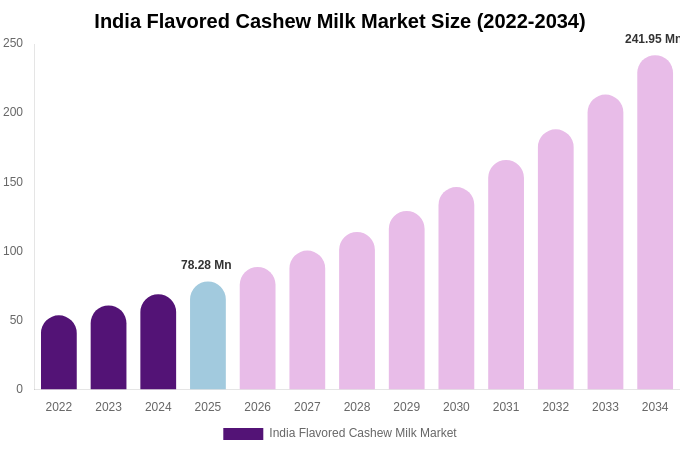 India Flavored Cashew Milk Market Size, Share & Growth Analysis By [2034]