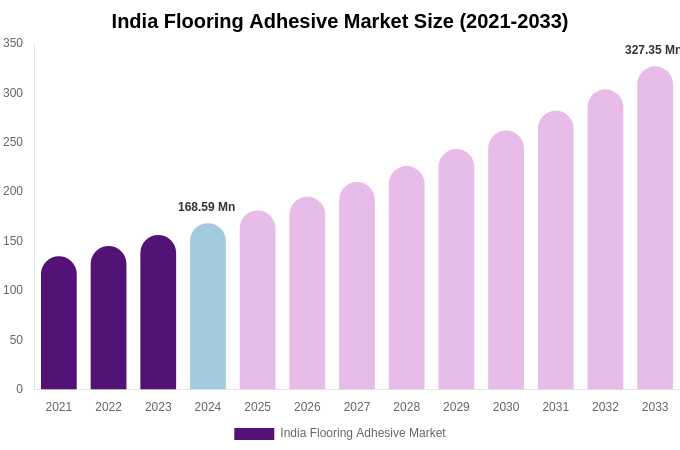 India Flooring Adhesive Market Size, Share & Growth Analysis By [2033]
