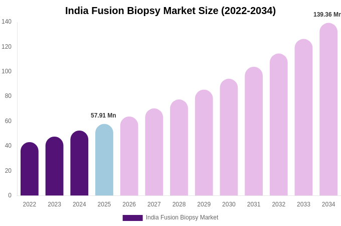 India Fusion Biopsy Market Size, Share & Growth Report By 2034